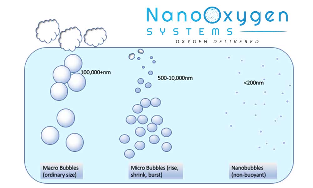 NanoOxygen Systems
